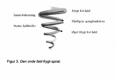 Faldspiral, Axeltorv Fysioterapi